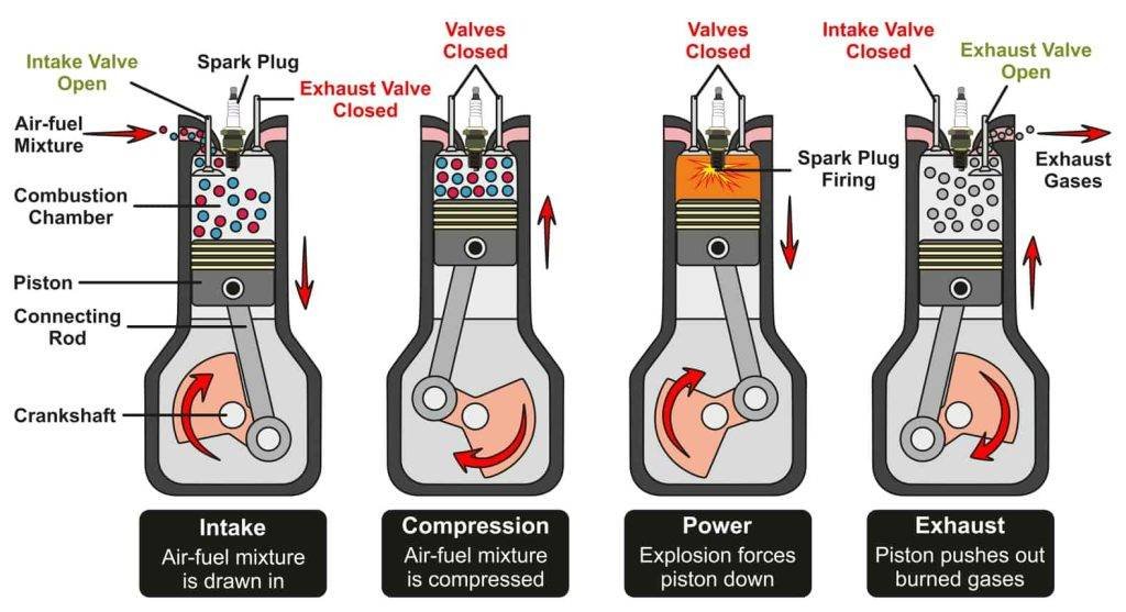 How Does a Motorcycle Engine Work?