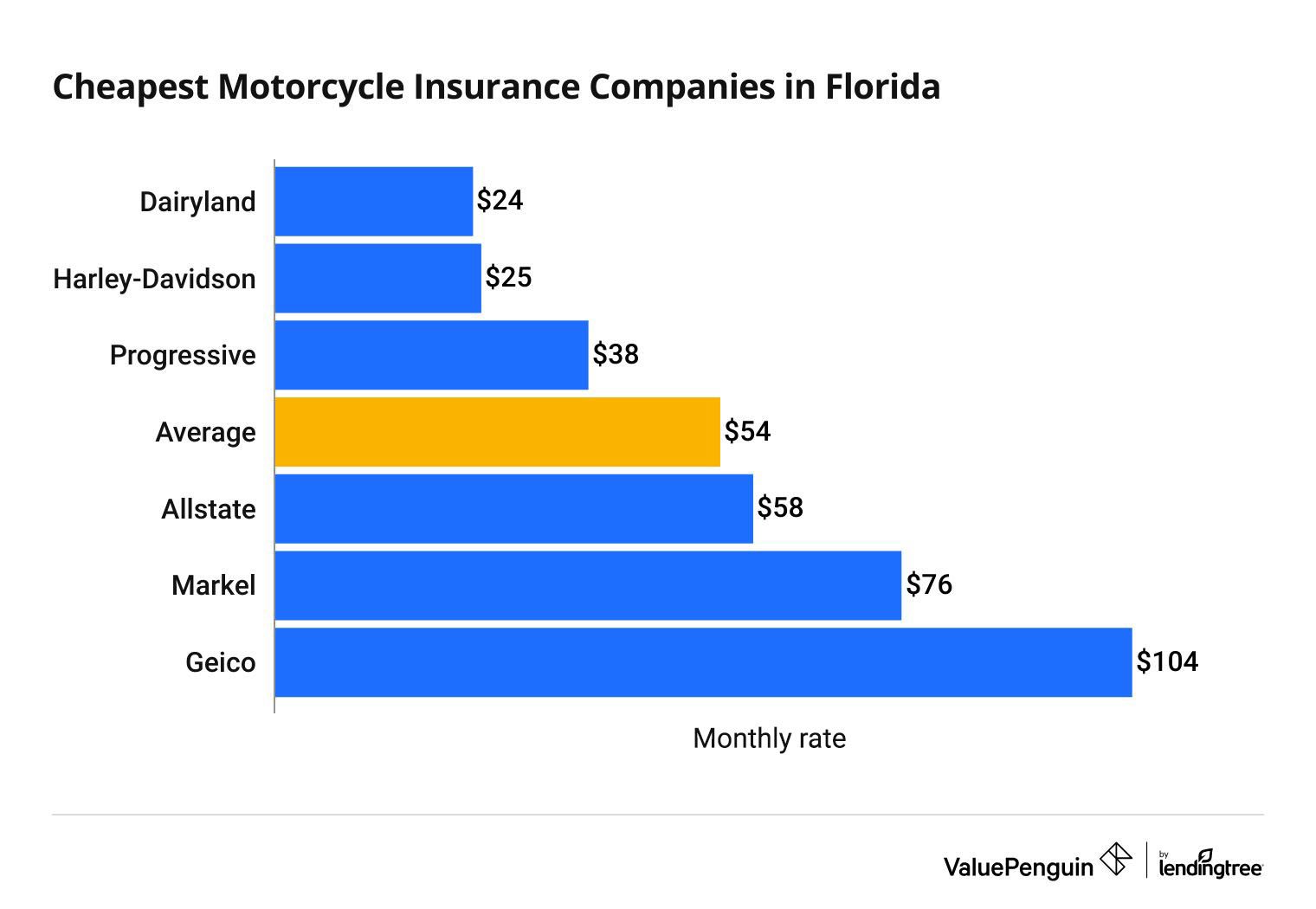 Cheapest Place to Get Motorcycle Insurance in Florida