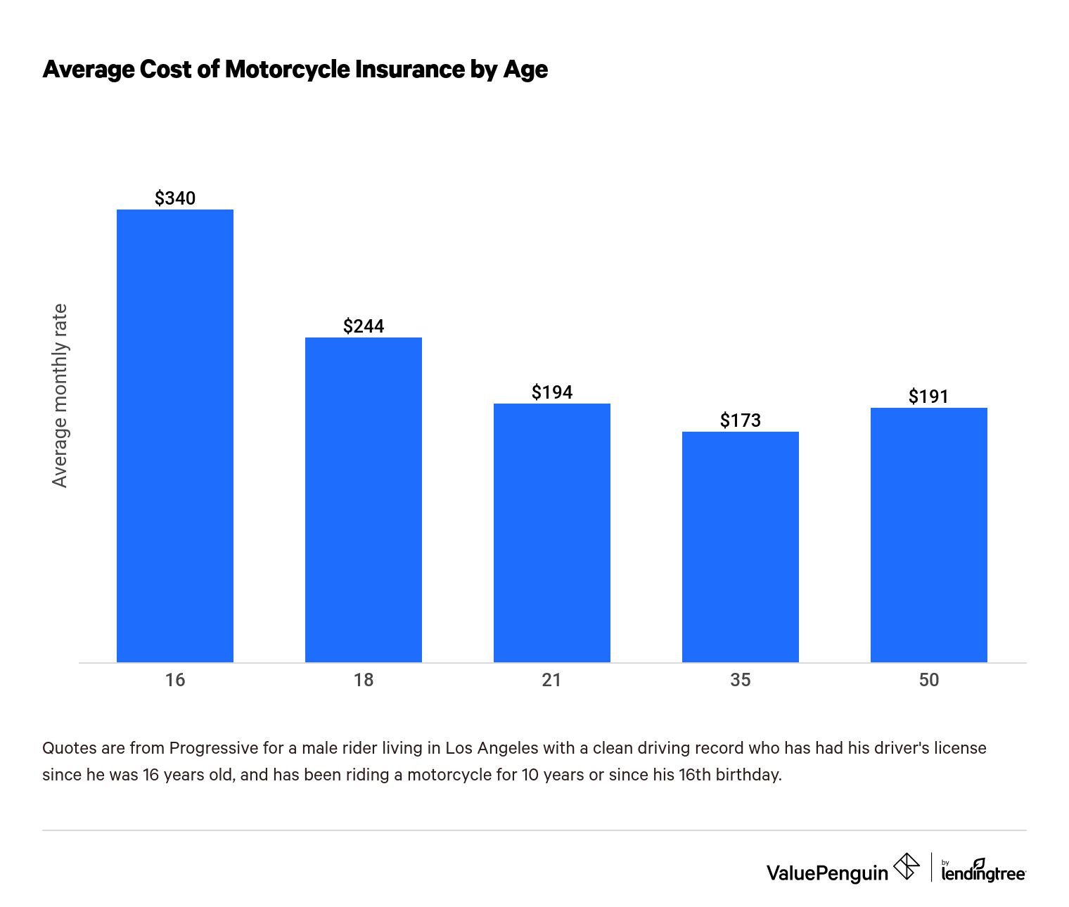 Cheapest Place to Get Motorcycle Insurance in Florida  